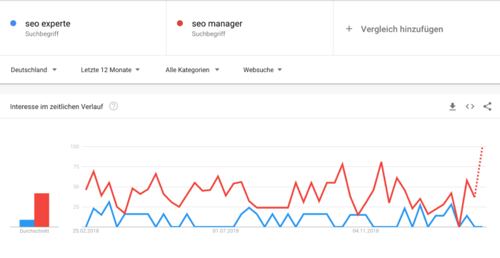 Google Trends.Graphische Darstellung der Anzahl der Suchanfragen für Seo experte und Seo Manager im Zeitverlauf