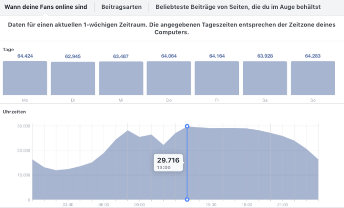 Zu sehen ist eine Statistik zur Social Media Aktivität eines Followers