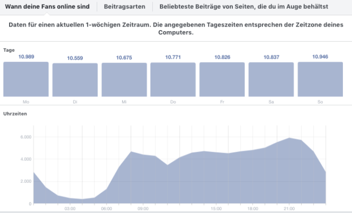 Zu sehen ist die Social Media Aktivität im Wochenverlauf eines Nutzers