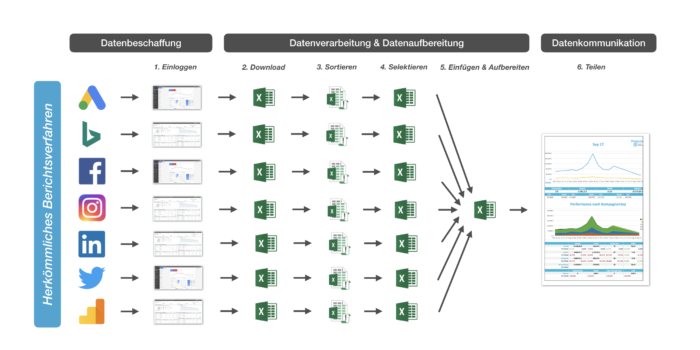 Herkömmliches Berichtsverfahren