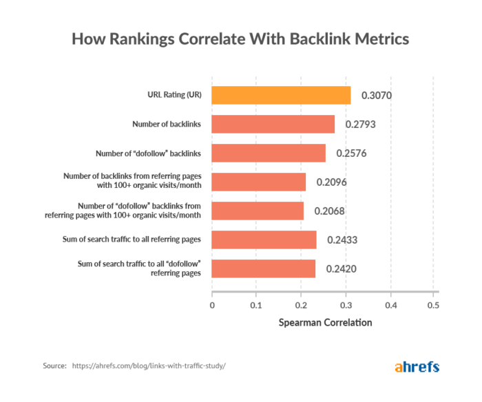 Das Bild zeigt Ergebnisse der Ahrefs Studie zu Backlinks Teil 1