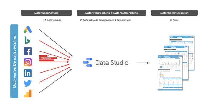 Optimiertes Berichtsverfahren mit Google Data Studio