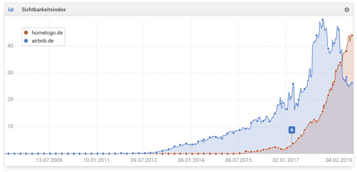Sichtbarkeitsverlauf von hometogo.de im Vergleich zu airbnb.de (Quelle: sistrix.de)