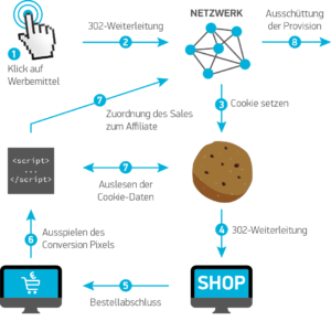 Funktionsweise Cookie Tracking