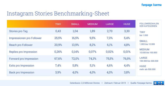 Datenübersicht über Verwendung von Instagram-Stories