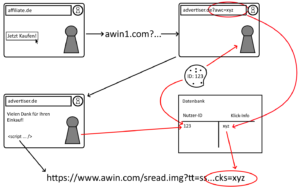 Schema des Server-to-Server ausführlich