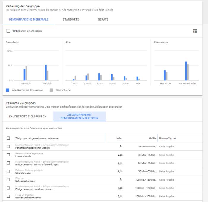 Zu sehen ist ein Bericht zu Zielgruppeninformationen in Google Ads