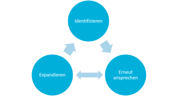 Zu sehen ist der Zyklus bei der Entwicklung und dem Ausbau der Zielgruppenstrategie.