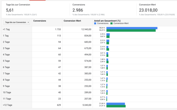 Zu sehen ist der Attributionsbericht bei Google Ads