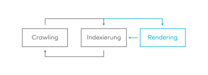 Zu sehen ist die Crawling Indexierung bei Google
