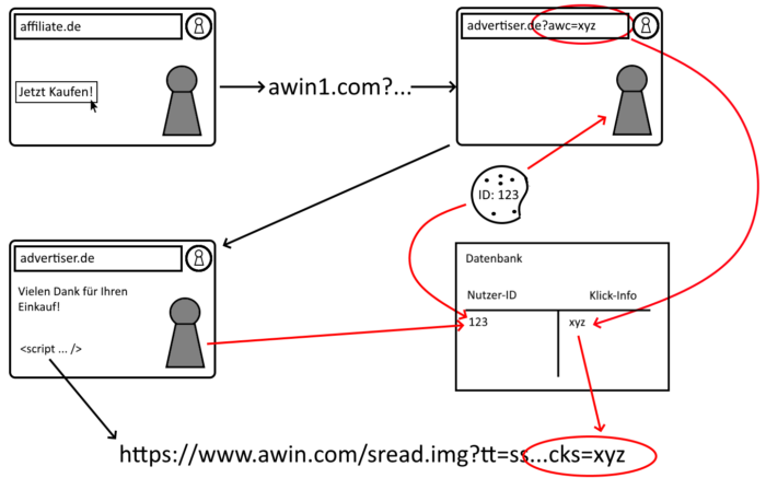 Zu sehen ist eine Grafik, die die Funktionsweise des Server-to-Server-Trackings darstellt.