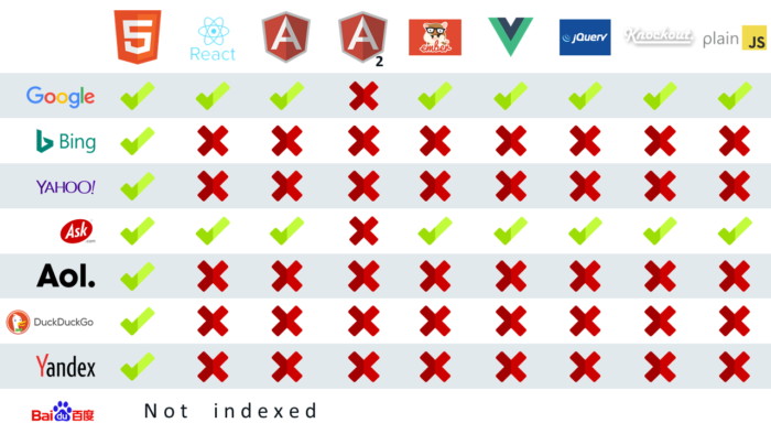 Zu sehen ist eine Übersicht, welche Suchmaschinen JavaScript Websites verarbeiten können
