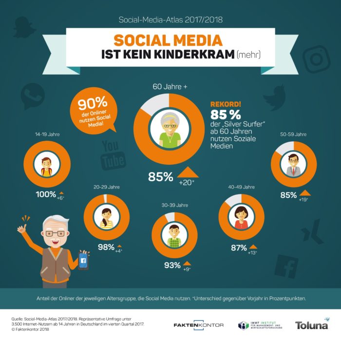 Zu sehen ist eine Grafik von Faktenkontor zur Social Media-Nutzung