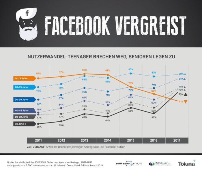 Zu sehen ist eine Grafik von Faktenkontor zur Nutzung von Facebook durch zunehmen ältere