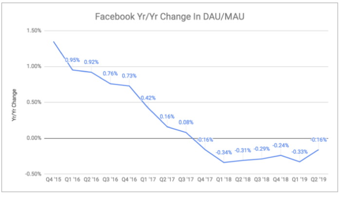 Facebook stirbt