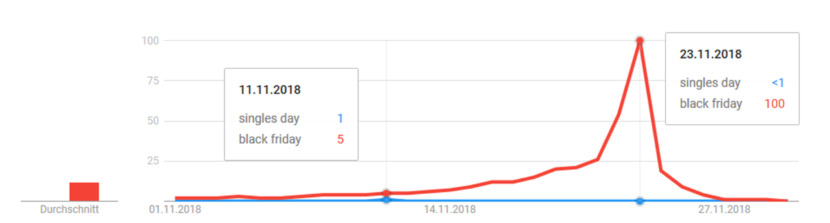 Suchvolumina Entwicklung für black friday 