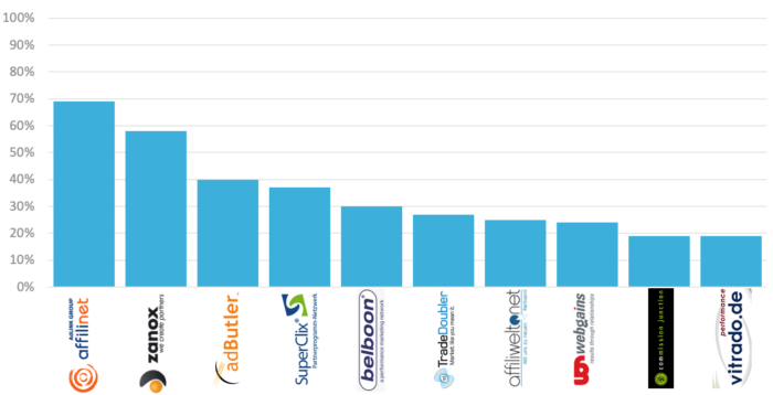 Zu sehen ist eine Grafik, die die prozentuale Nutzung der Netzwerke im Jahr 2008 zeigt