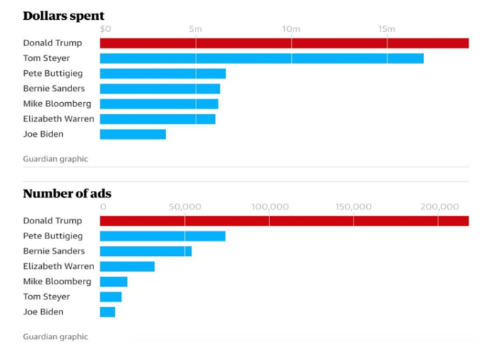 Vergleich Social Media Ads Investitionen Donald Trumps zu seinen Rivalen