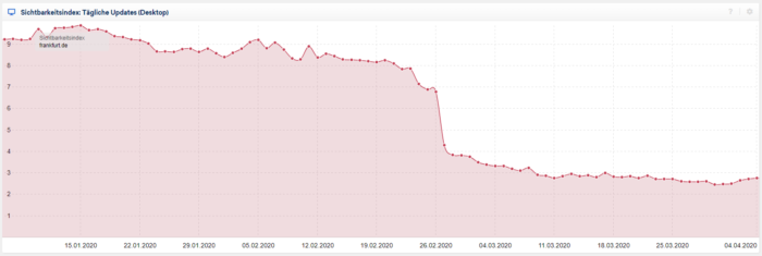Diagramm zur Darstellung der Entwicklung der organischen Sichtbarkeit von frankfurt.de