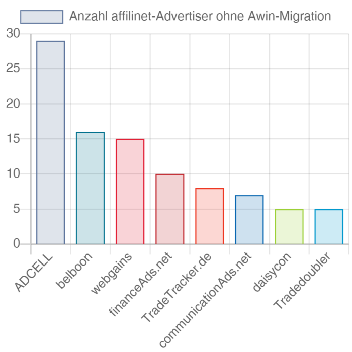Diagramm zur Performance der Netzwerke auf Awin nach der Migration von affilinet