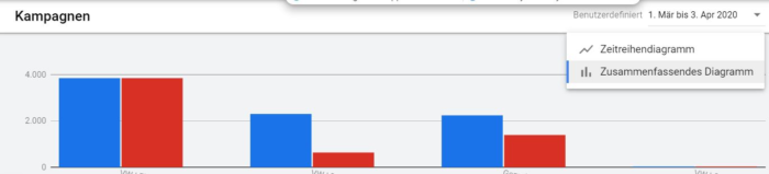 Screenshot von der Performance Übersicht in Google Ads