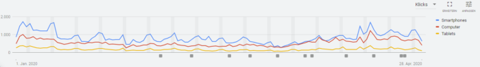 Screenshot der grafischen Auswertung von Segmenten in Google Ads