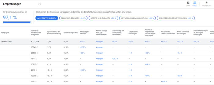 Screenshot der tabellarischen Empfehlungen bei Google Ads