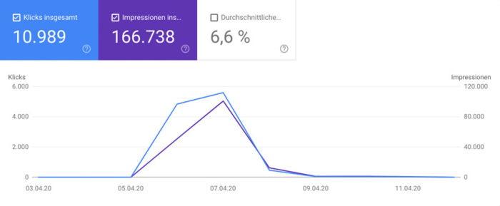 Screenshot einer Analyse der Google Search Console