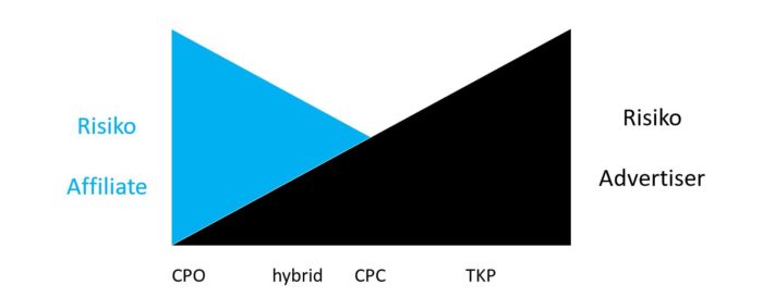 Risikoverteilung zwischen Merchant und Affiliate je Abrechnungsmodell