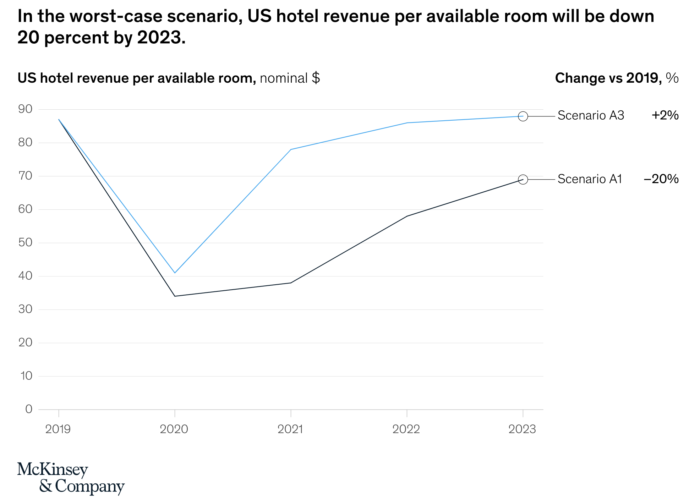 Grafik die zeigt, dass bis 2023 auf dem Hotelmarkt keine Erholung eintreten wird