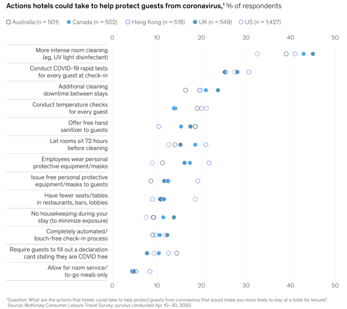 Grafik die zeigt, dass Hotelbetreiber sich vor allem auf eine strengere Einhaltung von Hygiene- und Sicherheitsvorschriften konzentrieren sollten