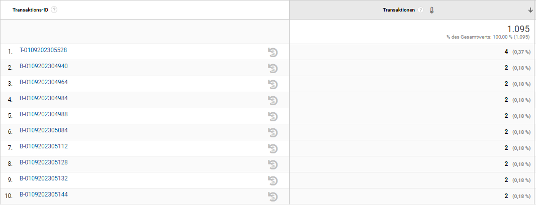 Screenshot von benutzerdefinierten Berichten in Google Analytics 