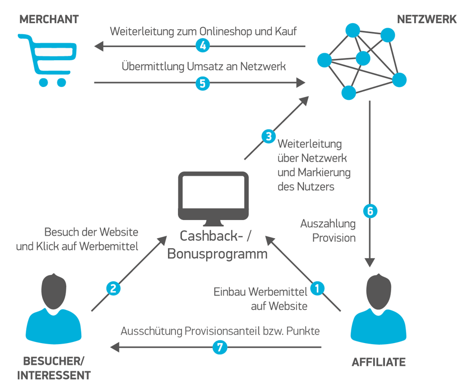 Visualisierung der optimalen Cashback- oder Bonus-Strategie