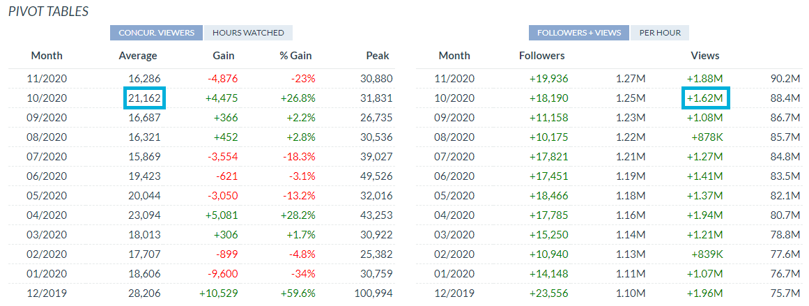 Screenshot von Gronkhs Daten im Twitchtracker