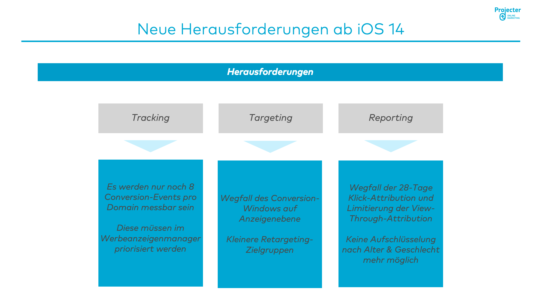 Grafik Übersicht über die neuen Herausforderungen beim Social Media Advertising ab iOS14