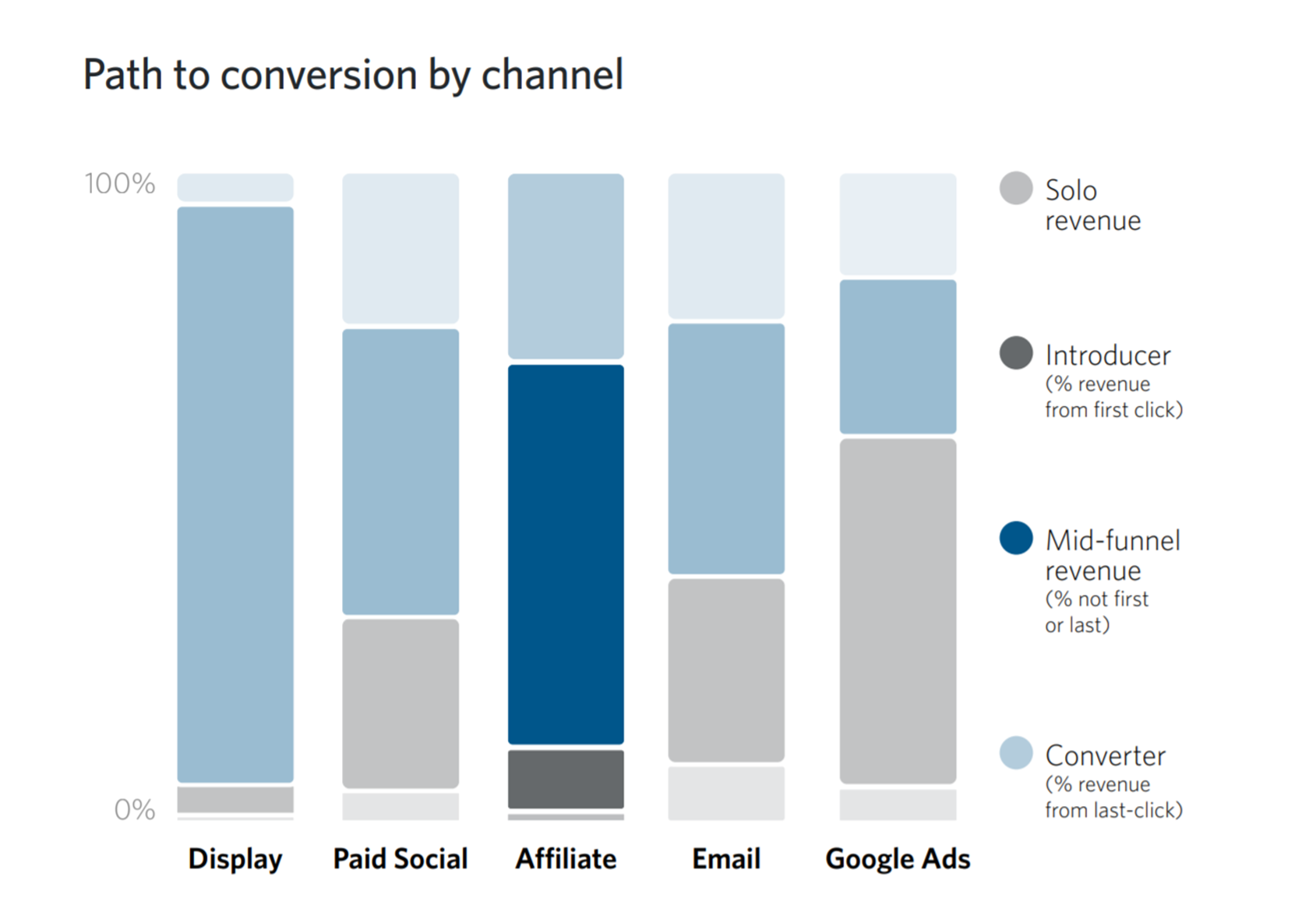 Grafik Aktivitäten der Kanäle nach Wirkung in der Customer Journey 