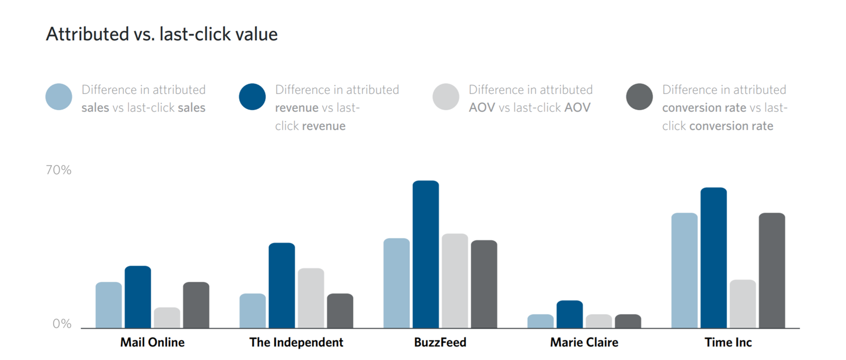 Grafik Darstellung der Entwicklung im Vgl. Last Click vs. attribuierte Messung bei Content-PartnerInnen