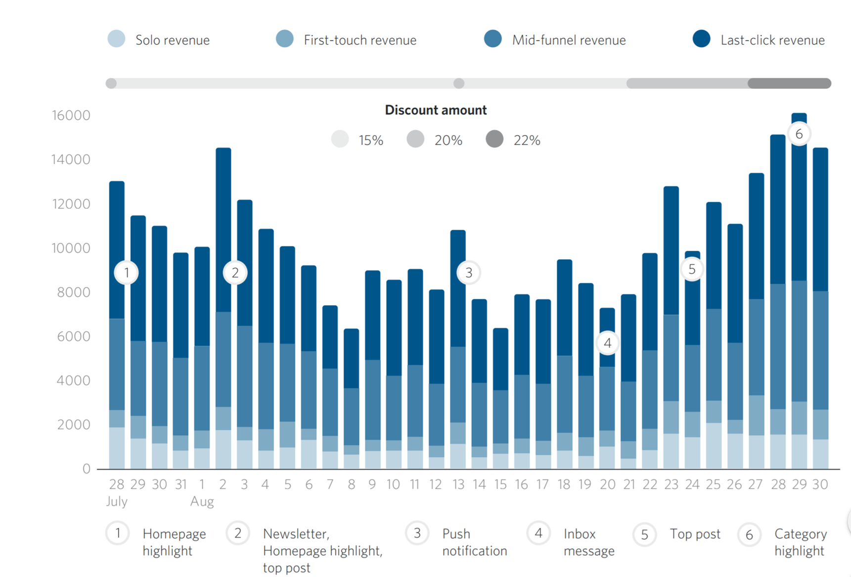 Grafik Discount Amount des attribuierten Umsatzes unter Berücksichtigung der Wirkung innerhalb der Customer Journey