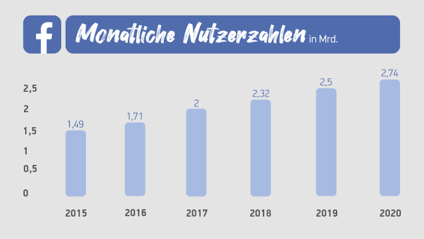 Facebook hat viele weltweit mitglieder wie Social Media,