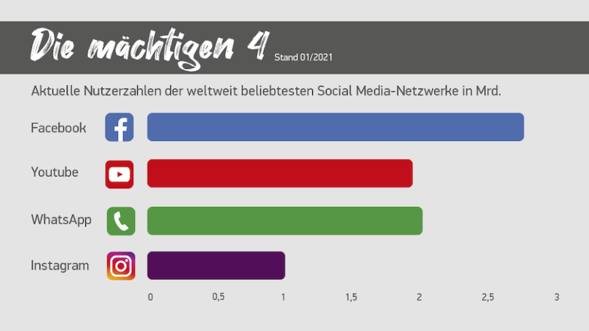 Viele weltweit hat facebook wie mitglieder Facebook