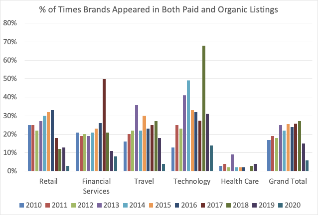 Grafik zu Marken aus verschiedenen Branchen, die organische und bezahlte Suche nutzen