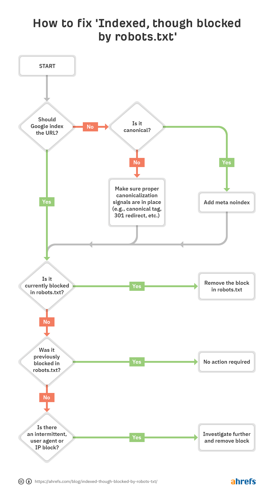 Grafik für den Entscheidungspfad, um das Search-Console-Problem zu lösen