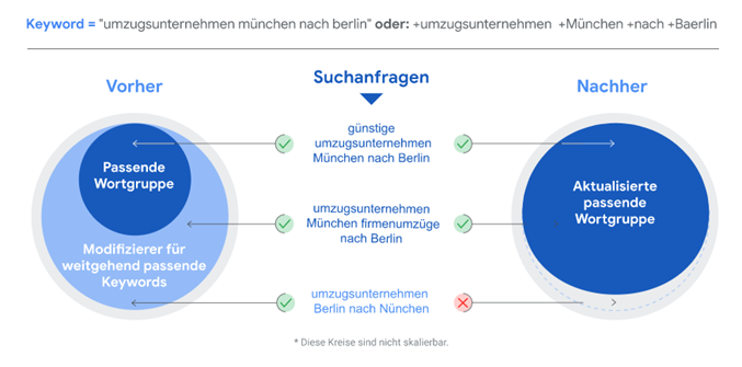 Infografik Google Ads Änderungen an den Match Types