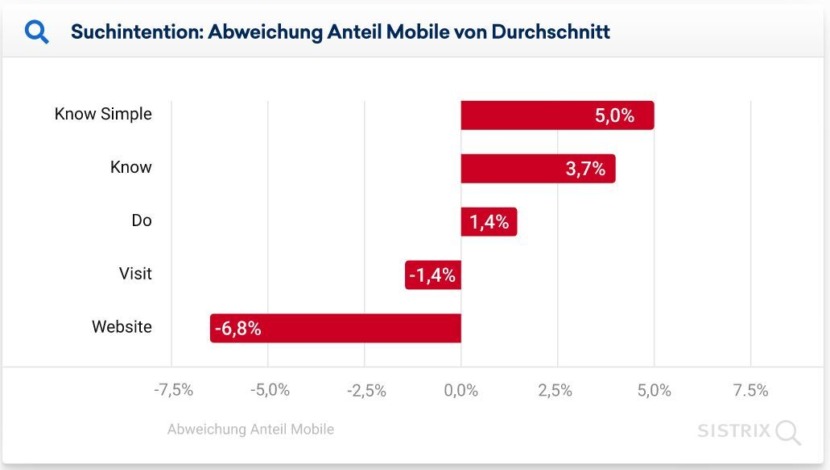 Grafik der Unterschiede der mobilen Suche bezüglich der Suchintentionen