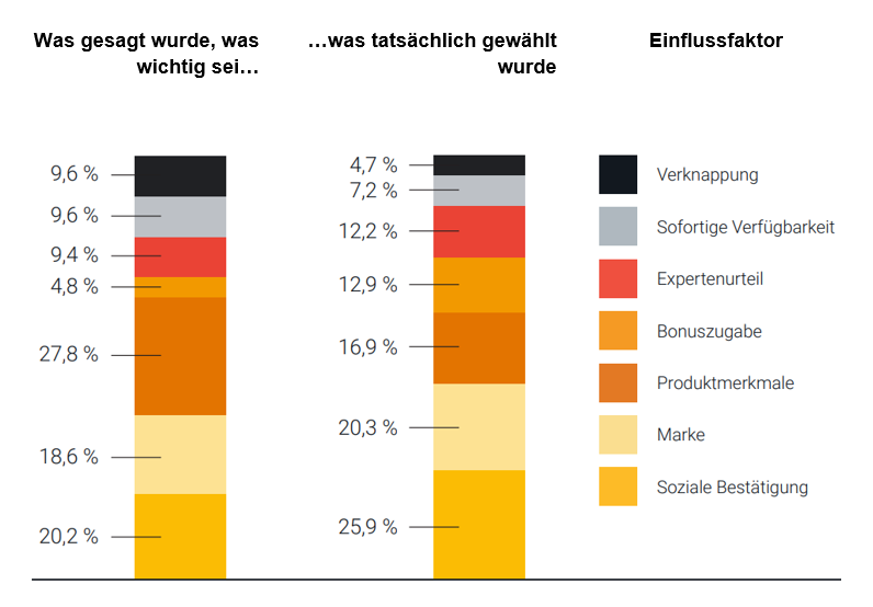 Grafik Tabelle größte Einflussfaktoren neben Produkteigenschaften und Marke