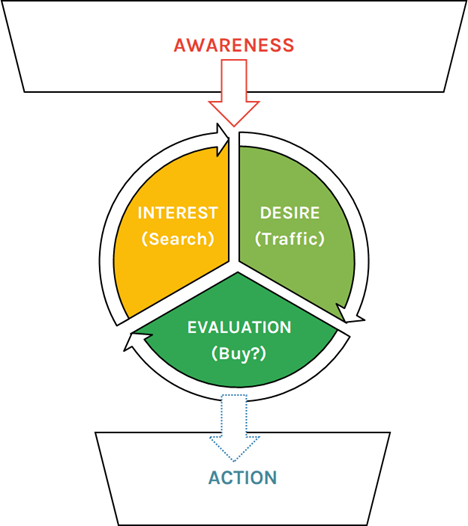 Grafik Kombination AIDA-Modell mit Google-Modell bei Marketing Funnel