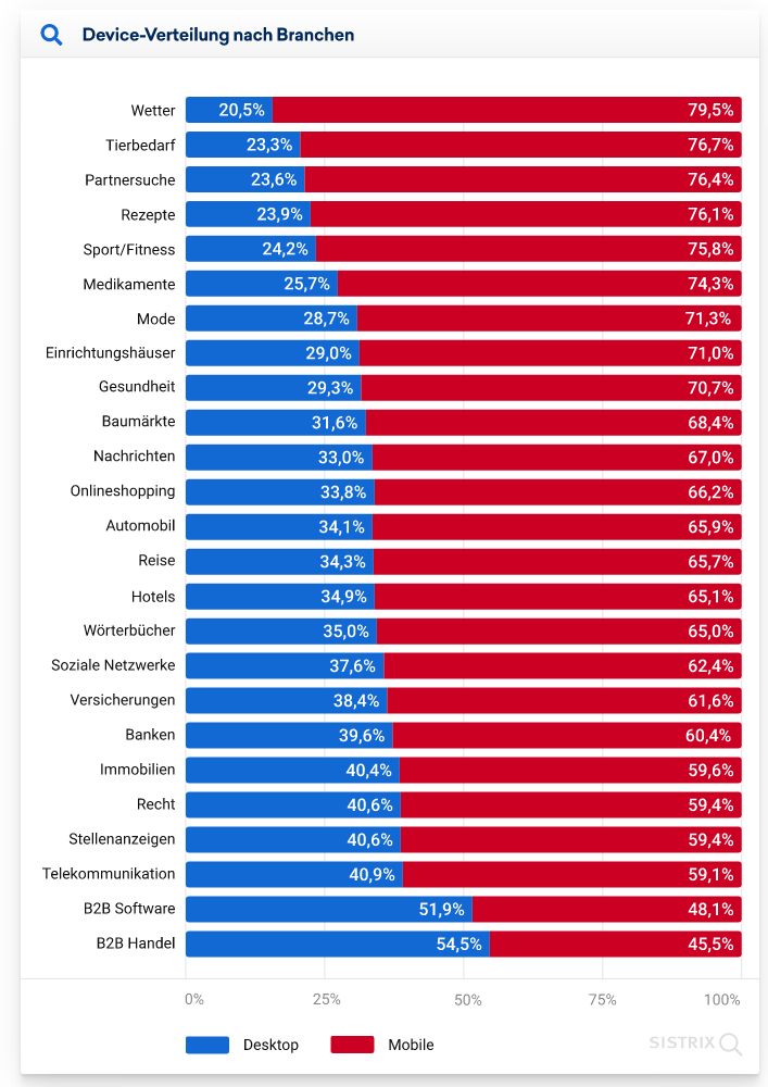 Grafik, die zeigt, dass Nutzung der mobilen Suche ebenfalls branchenabhängig ist