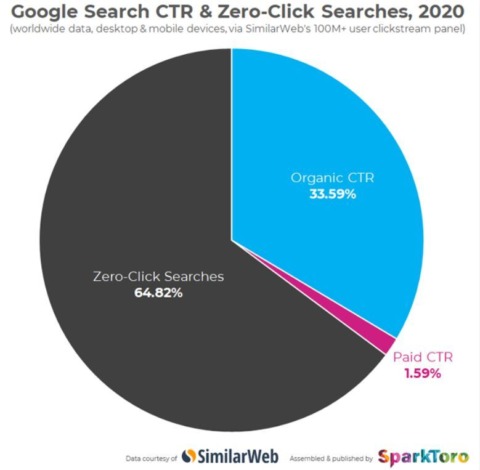 Grafik Anteil der Zero-Click Searches an Suchvorgängen in Google