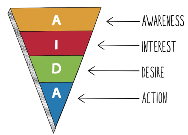 Grafische Darstellung AIDA Modell