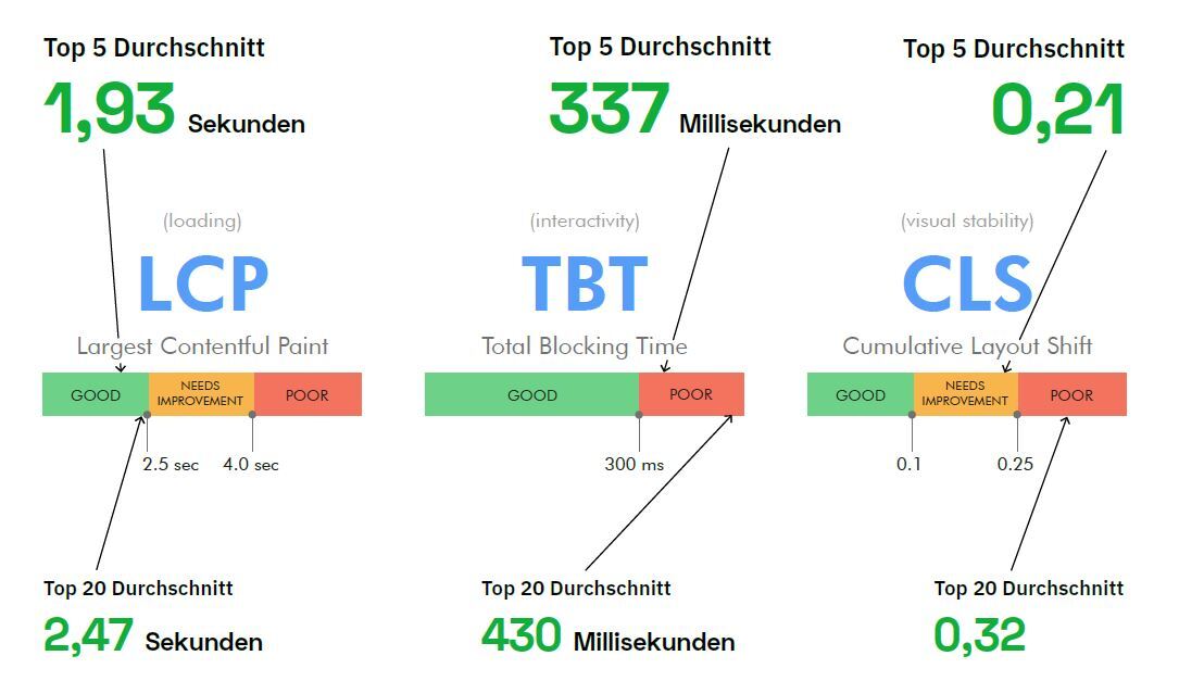Grafik der Durchschnittswerte der Top fünf und Top 20 Suchergebnisse von Searchmetrics Core Web Vitals Studie